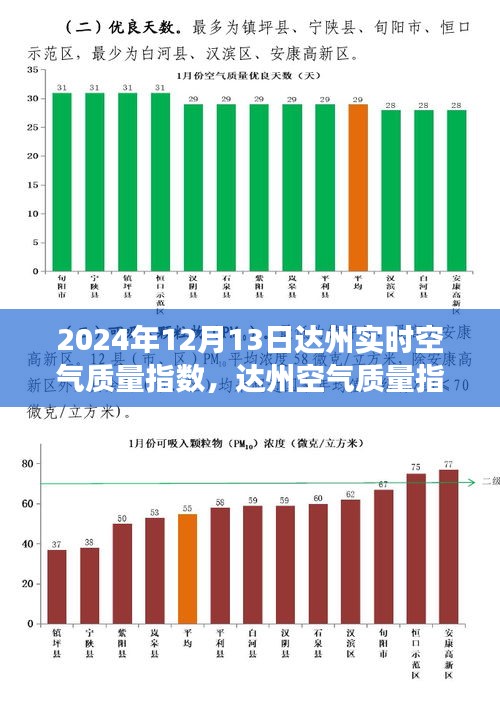 達州空氣質(zhì)量指數(shù)探析，2024年12月13日的視角與反思報告發(fā)布