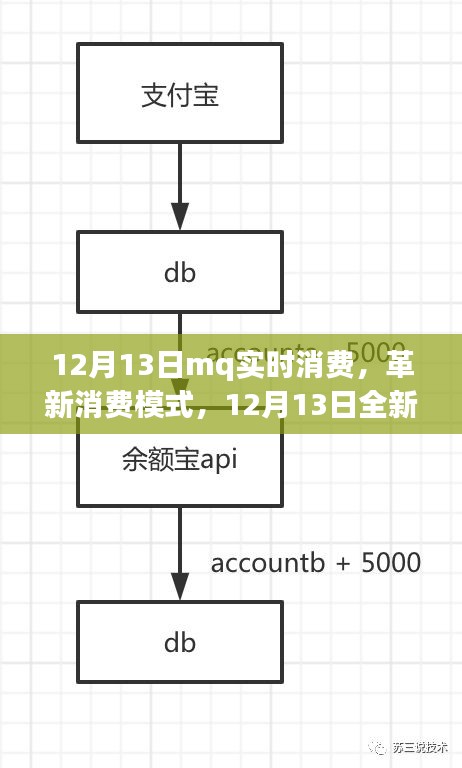 科技與生活的融合，全新MQ實時消費系統(tǒng)震撼上線，革新消費模式新篇章開啟！