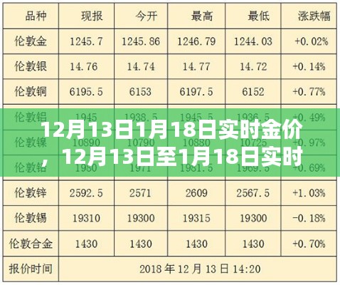 12月13日至1月18日實時金價走勢分析與預測