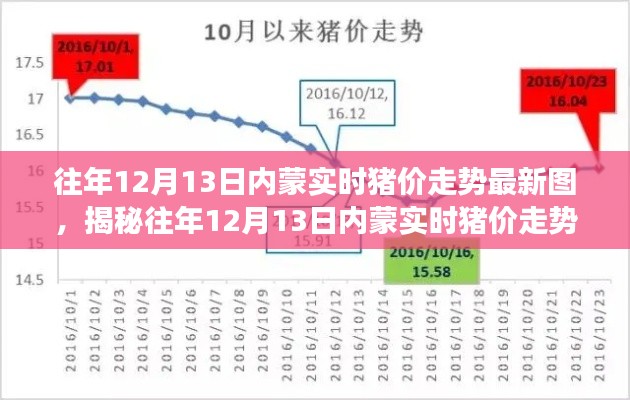 揭秘往年12月13日內(nèi)蒙實(shí)時(shí)豬價(jià)走勢(shì)，最新圖表解讀與分析