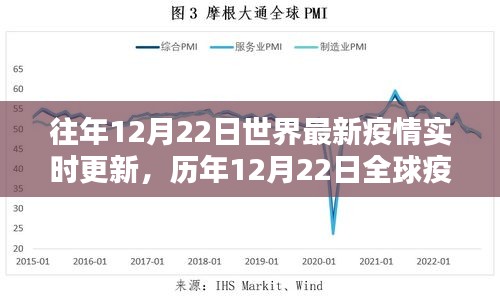 歷年12月22日全球疫情回顧，從危機(jī)初現(xiàn)到希望的曙光實(shí)時(shí)更新簡(jiǎn)報(bào)