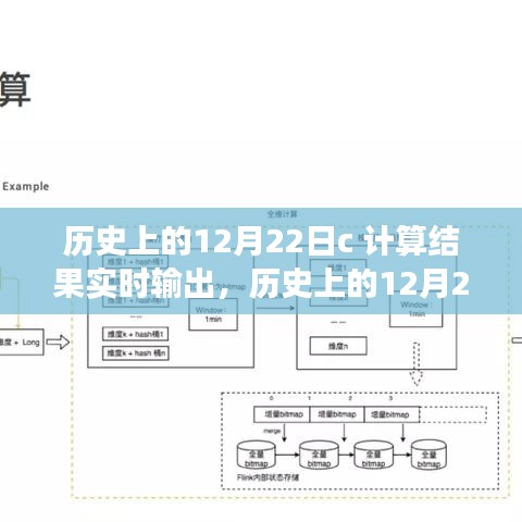 歷史上的12月22日，計(jì)算結(jié)果實(shí)時(shí)輸出之旅