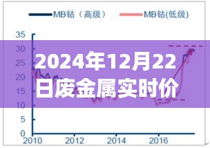 揭秘廢金屬市場走勢，2024年12月22日廢金屬實(shí)時(shí)價(jià)格行情分析報(bào)告