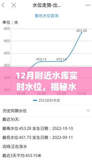 揭秘十二月水庫水位之謎，實時觀察水庫水位之旅