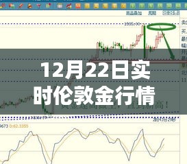 聚焦倫敦金行情走勢(shì)圖，12月22日實(shí)時(shí)動(dòng)態(tài)分析與觀點(diǎn)探討