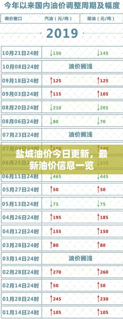鹽城油價(jià)今日更新，最新油價(jià)信息一覽