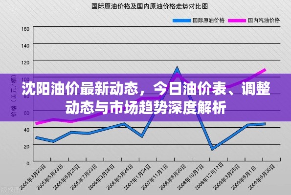 沈陽(yáng)油價(jià)最新動(dòng)態(tài)，今日油價(jià)表、調(diào)整動(dòng)態(tài)與市場(chǎng)趨勢(shì)深度解析