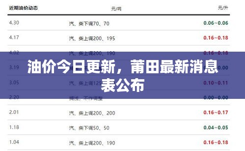 油價今日更新，莆田最新消息表公布
