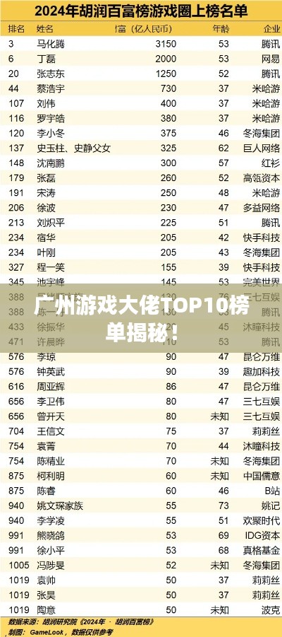 廣州游戲大佬TOP10榜單揭秘！