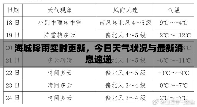 海城降雨實時更新，今日天氣狀況與最新消息速遞