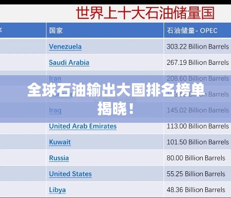 全球石油輸出大國排名榜單揭曉！