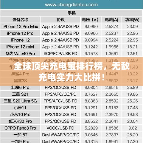 全球頂尖充電寶排行榜，無(wú)敵充電實(shí)力大比拼！